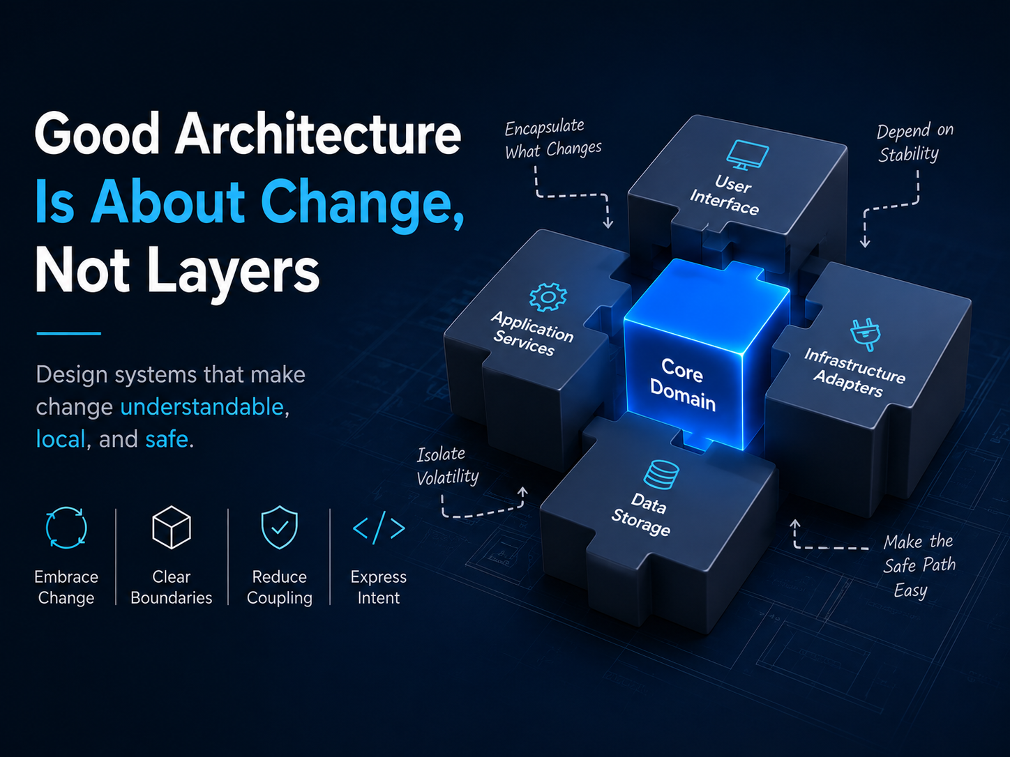 Modern software architecture concept showing connected modular components, clean code structure, and system boundaries.